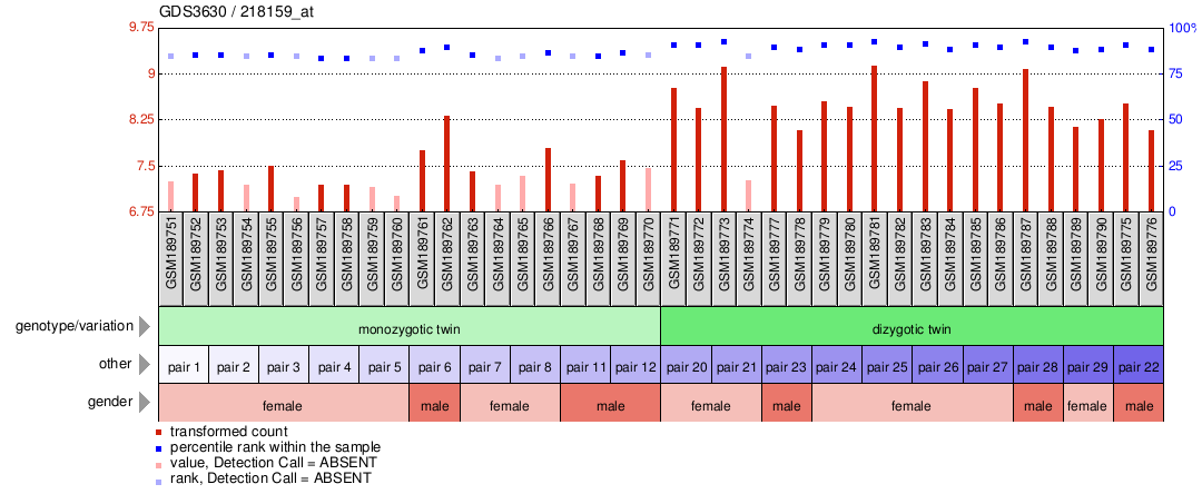 Gene Expression Profile