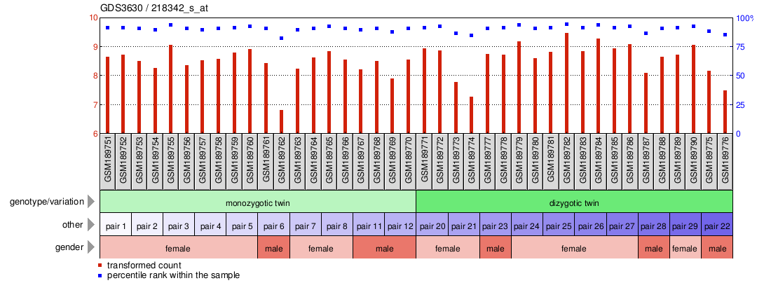 Gene Expression Profile