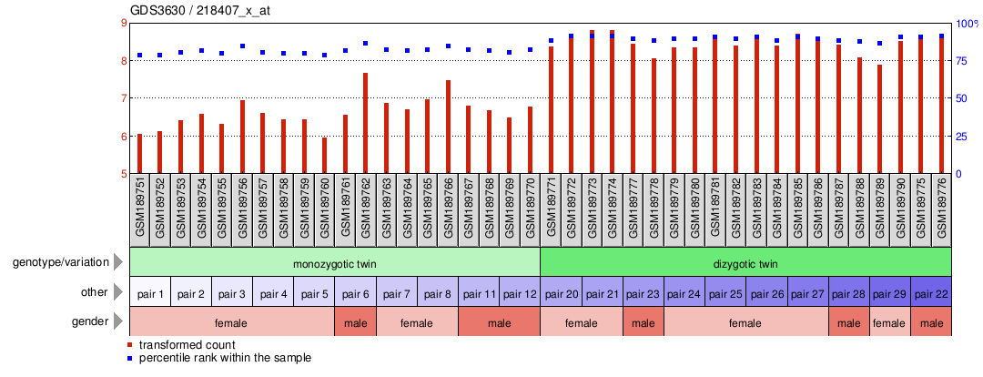 Gene Expression Profile