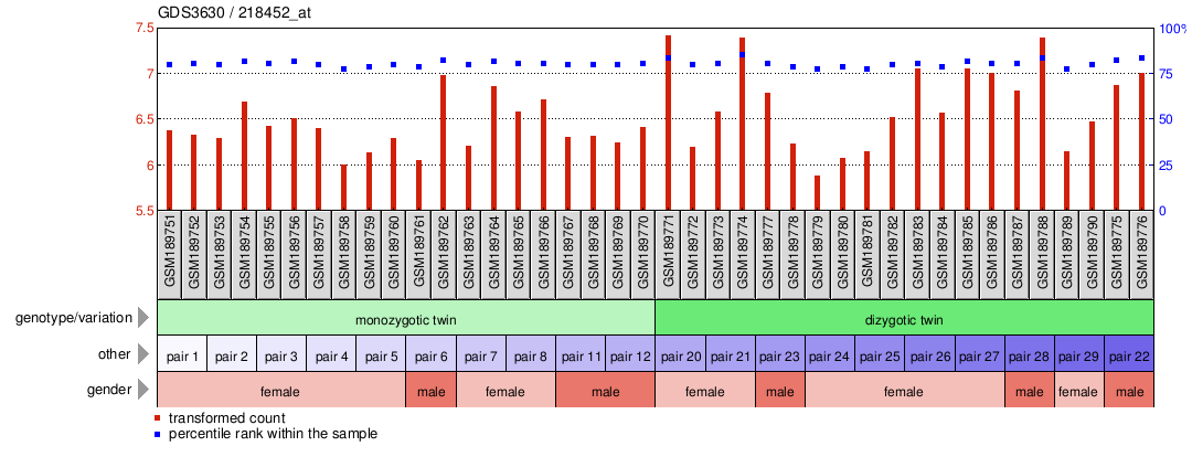 Gene Expression Profile