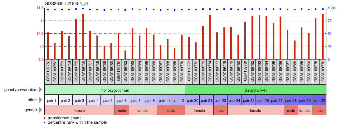 Gene Expression Profile