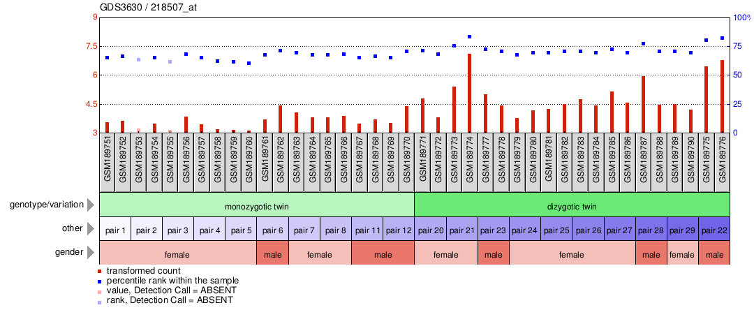 Gene Expression Profile