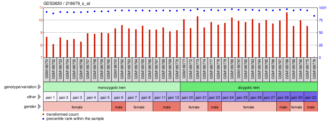 Gene Expression Profile