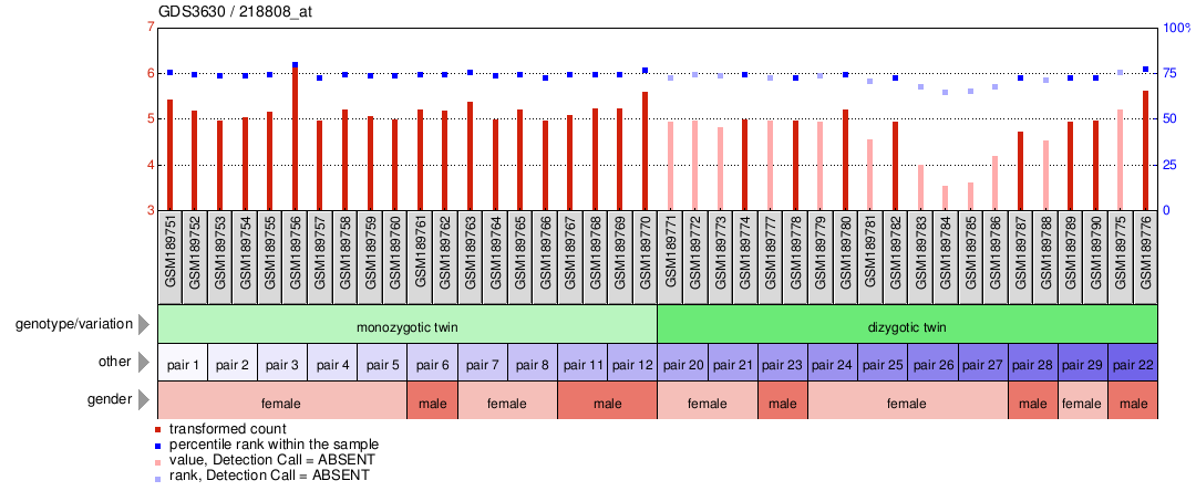 Gene Expression Profile