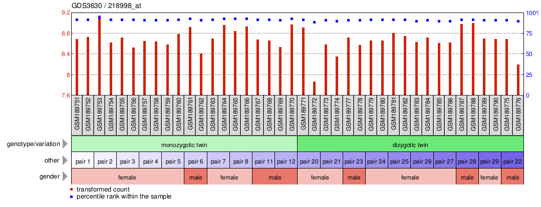 Gene Expression Profile