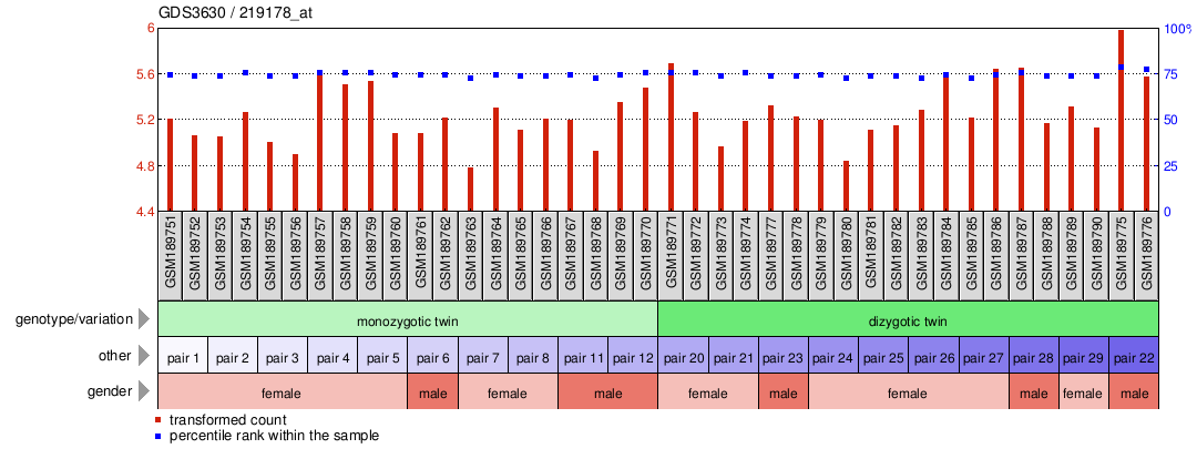 Gene Expression Profile