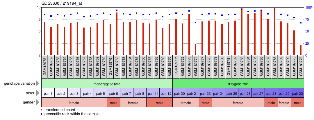 Gene Expression Profile