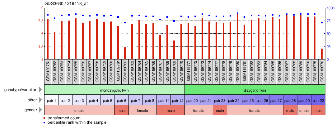 Gene Expression Profile