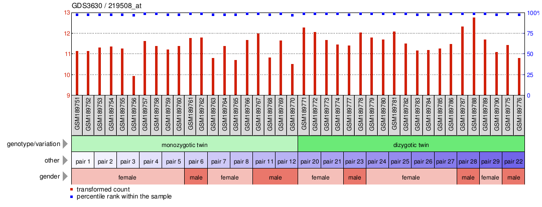 Gene Expression Profile