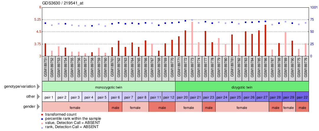 Gene Expression Profile