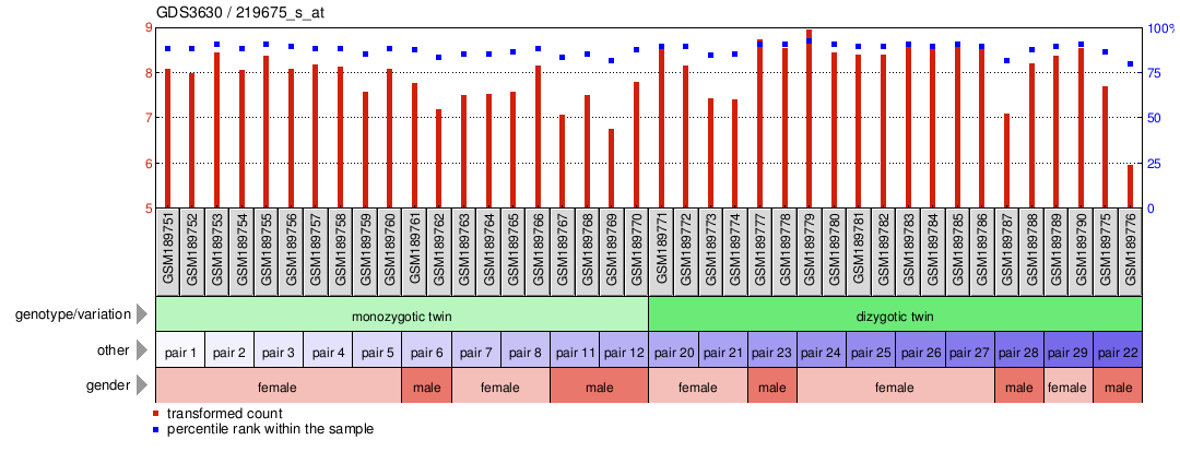 Gene Expression Profile