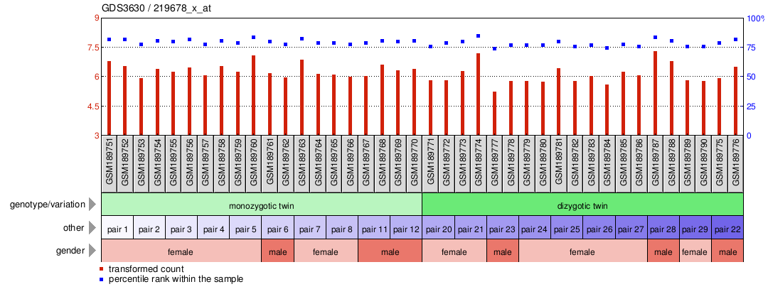 Gene Expression Profile