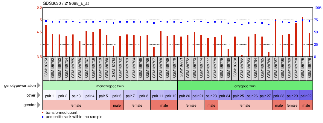 Gene Expression Profile