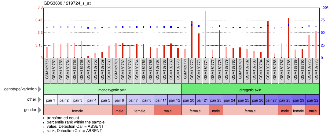 Gene Expression Profile