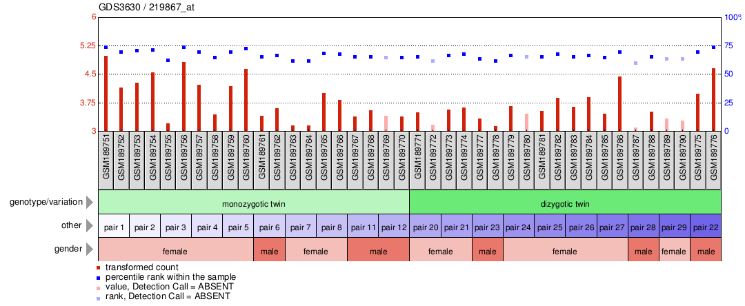 Gene Expression Profile