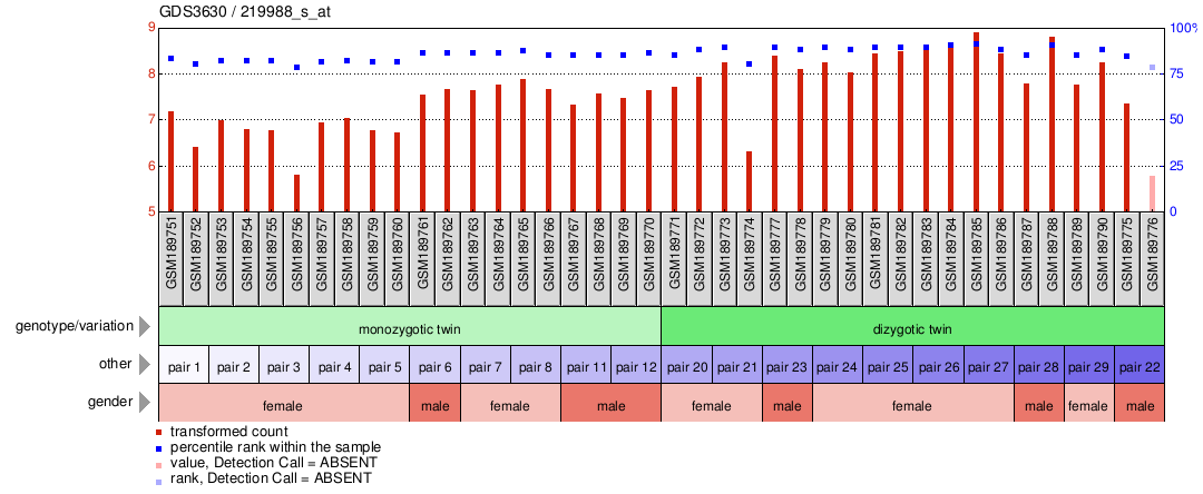 Gene Expression Profile