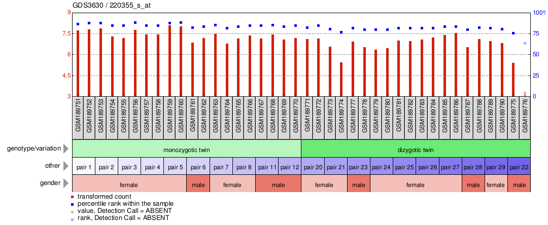 Gene Expression Profile