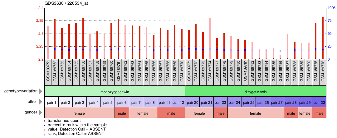 Gene Expression Profile