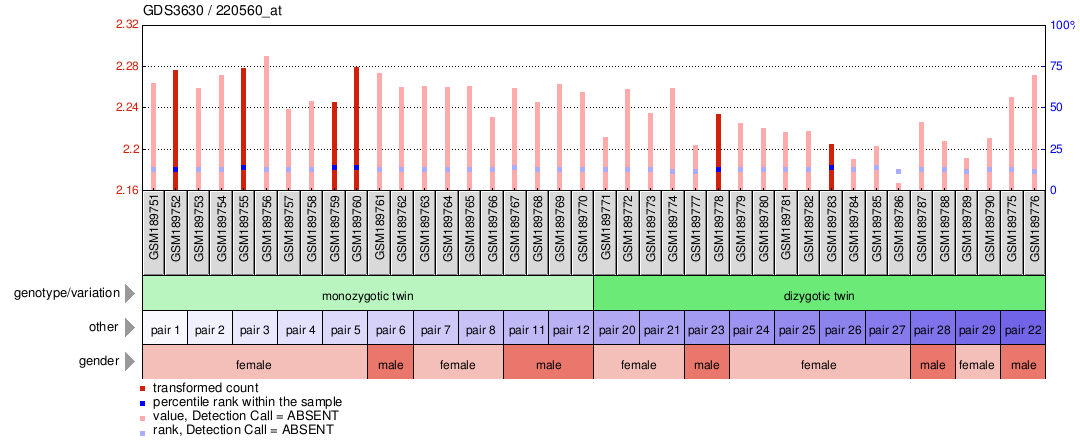 Gene Expression Profile