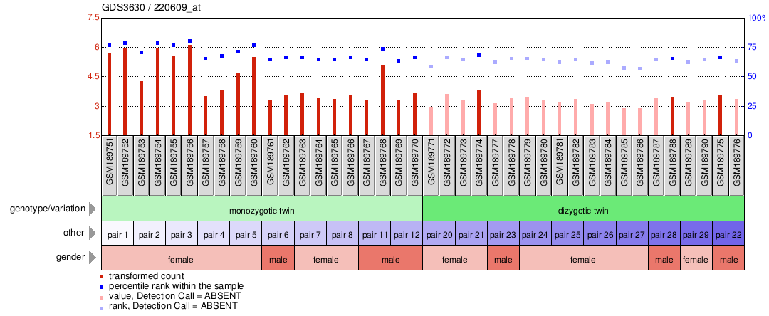 Gene Expression Profile