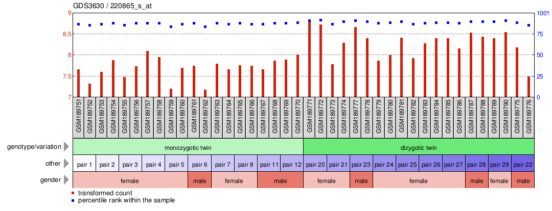 Gene Expression Profile