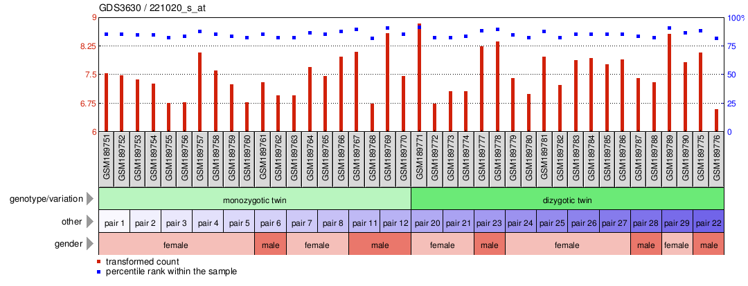 Gene Expression Profile