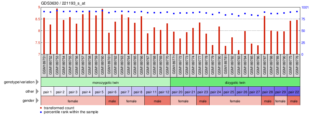 Gene Expression Profile