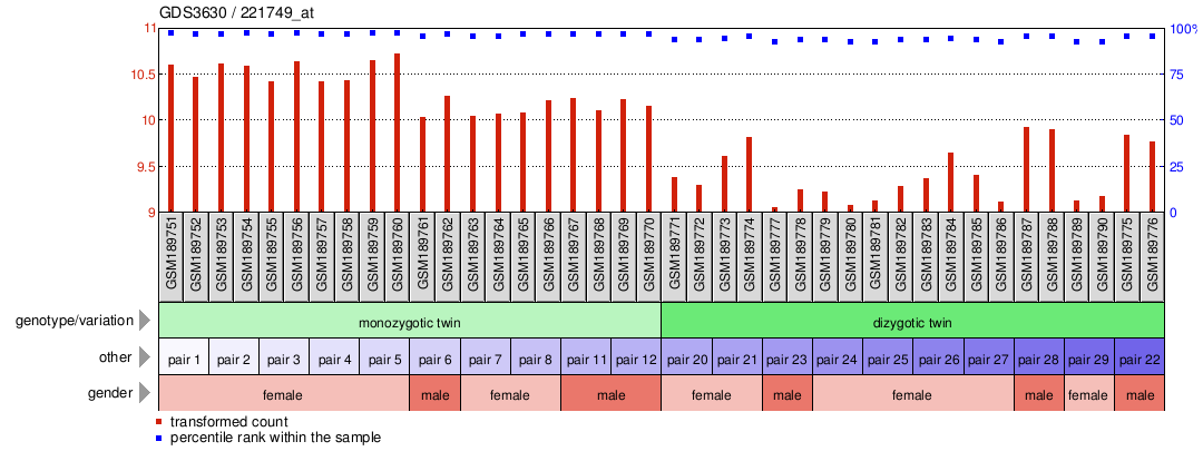 Gene Expression Profile