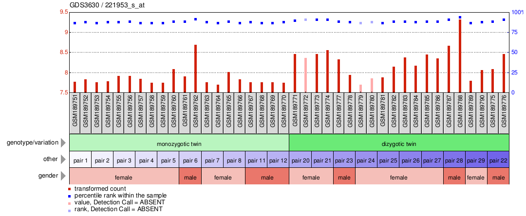 Gene Expression Profile