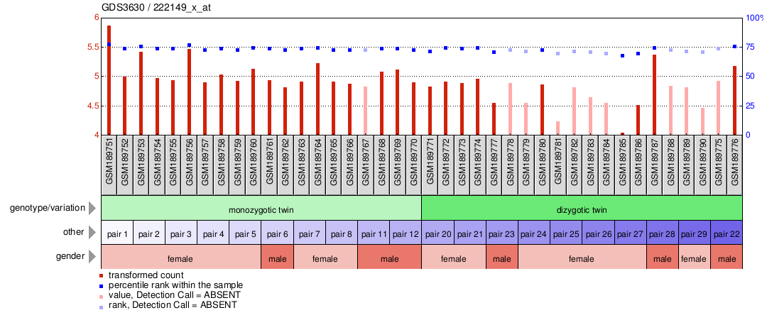 Gene Expression Profile