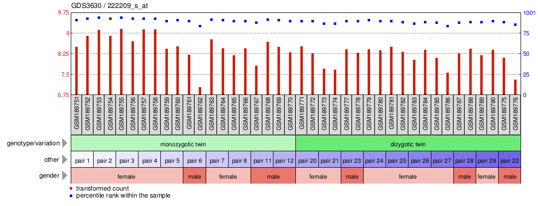 Gene Expression Profile