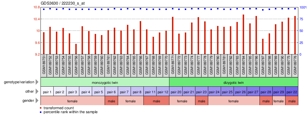 Gene Expression Profile