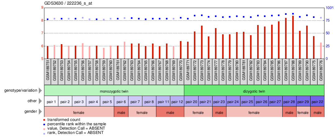 Gene Expression Profile