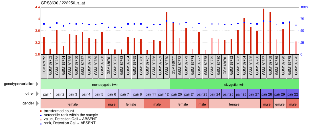 Gene Expression Profile