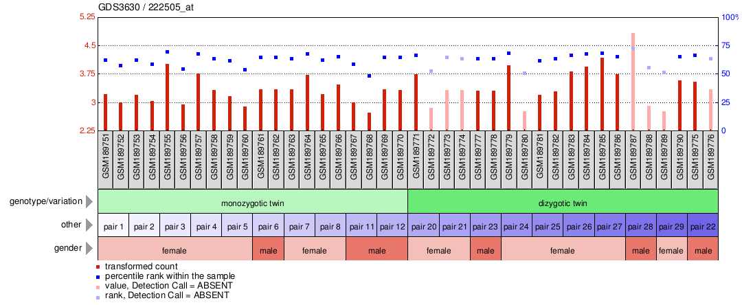 Gene Expression Profile