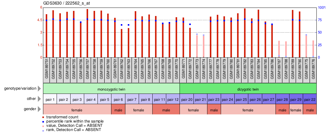 Gene Expression Profile