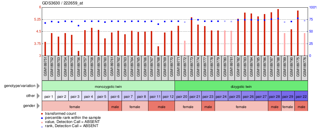 Gene Expression Profile