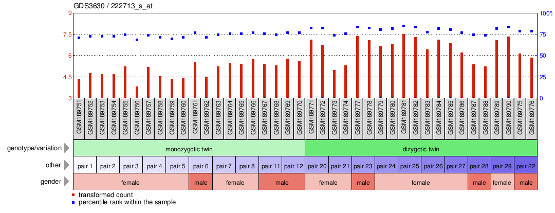 Gene Expression Profile