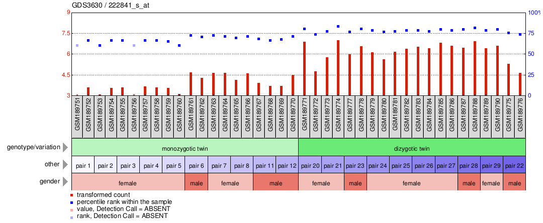 Gene Expression Profile