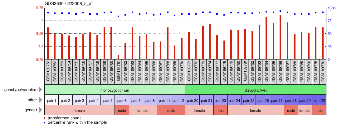 Gene Expression Profile