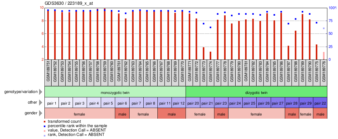 Gene Expression Profile