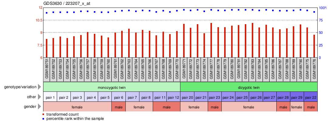 Gene Expression Profile