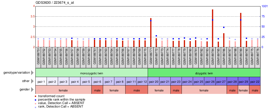 Gene Expression Profile