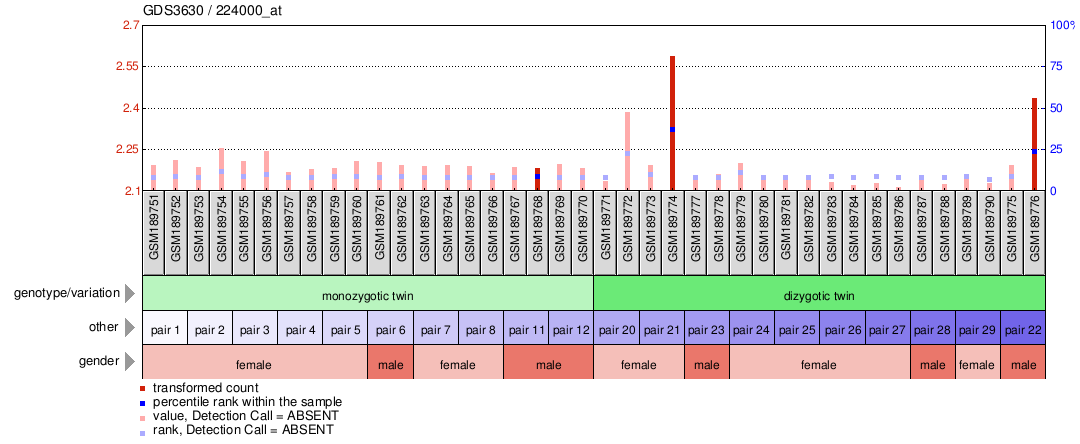 Gene Expression Profile