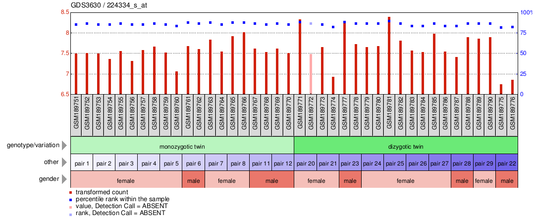 Gene Expression Profile