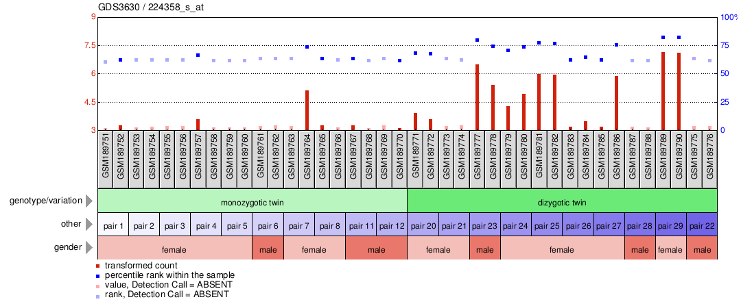 Gene Expression Profile