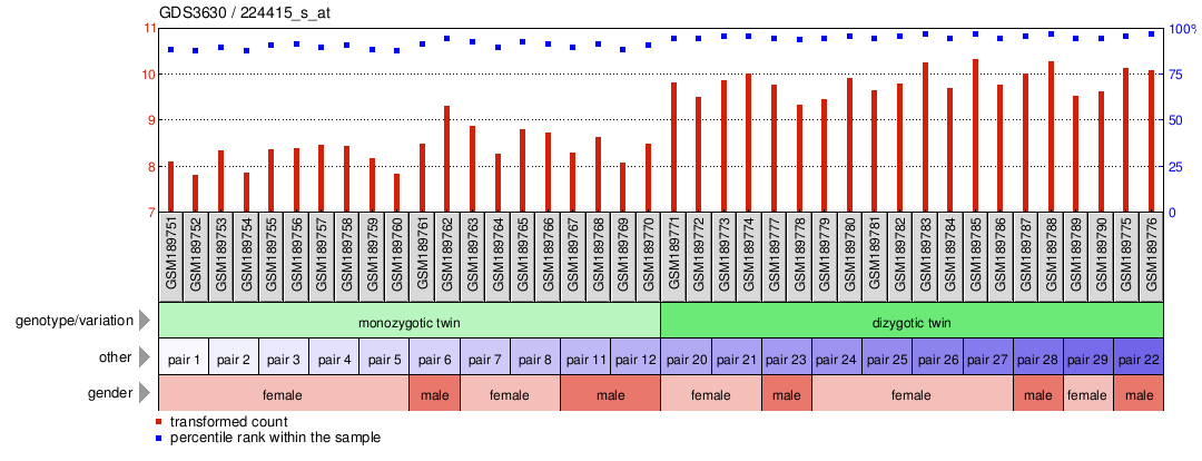 Gene Expression Profile