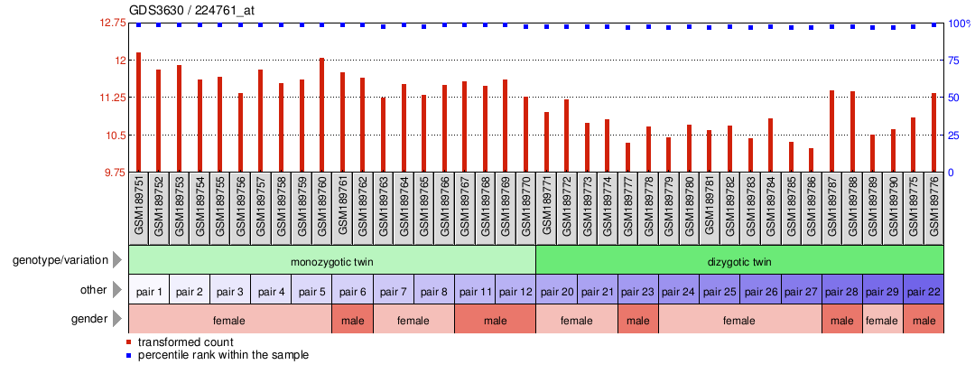 Gene Expression Profile