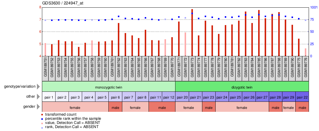 Gene Expression Profile