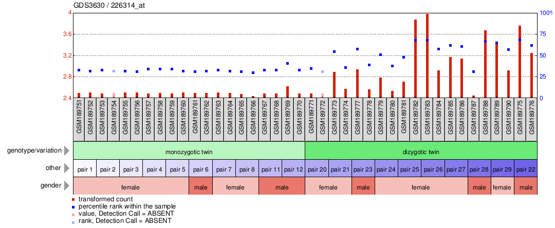 Gene Expression Profile